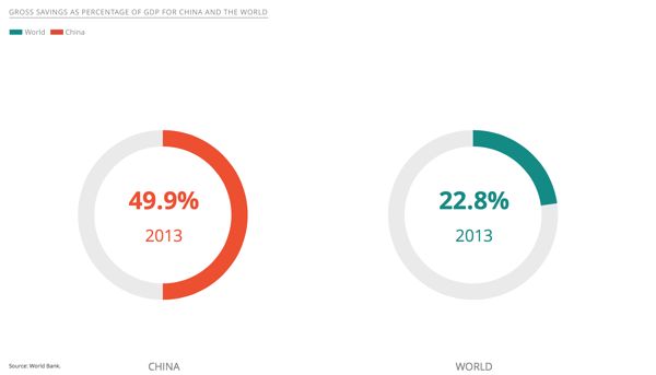 Alibaba Group_Chinese savings as percent of GDP v rest of the world_600