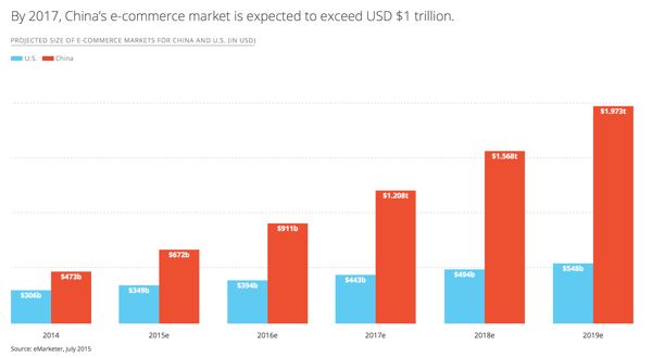 Alibaba Group_Ecommerce value to 2020_US v China_600