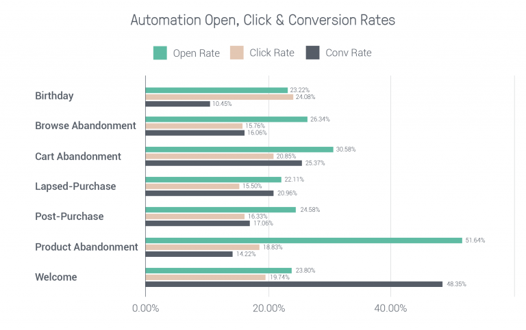 Email marketing overall stats