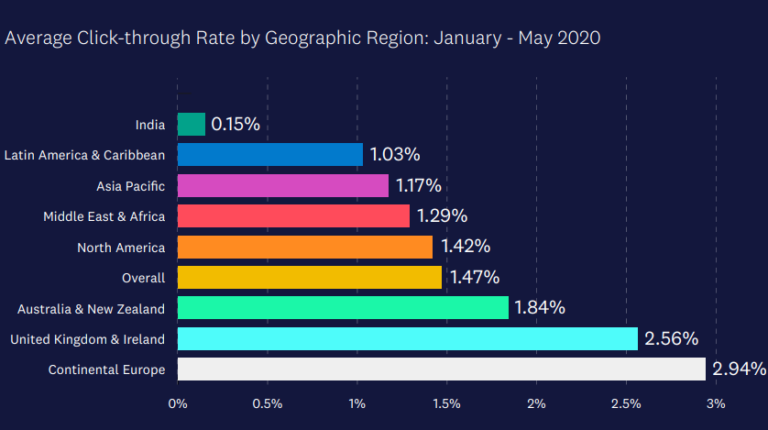 Average email CTR region wise global