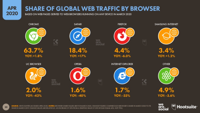 Browsers globally Hootsuite report