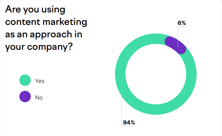 businesses using a content marketing approach