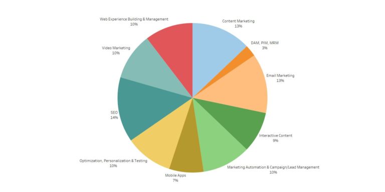 Content and experience - Email marketing, content marketing, and SEO are top in this segment