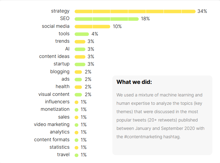 content marketing - most discussed topics and insight into 2021