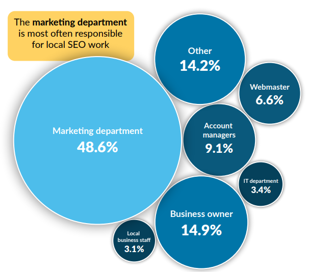 Departments involved in local SEO