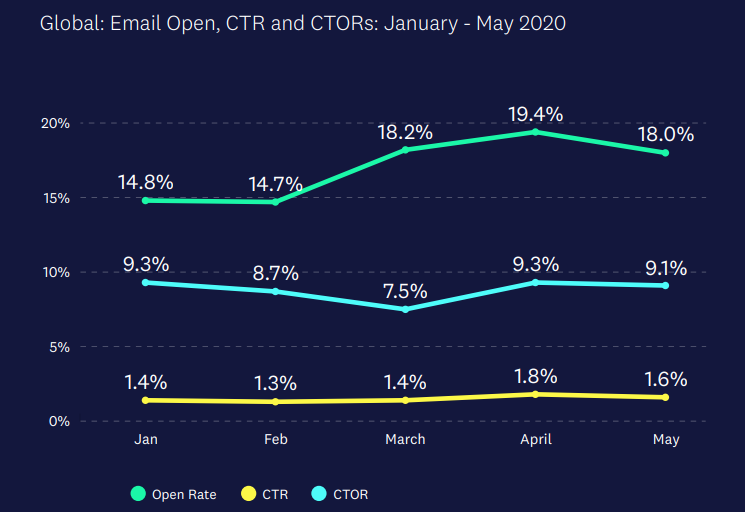 Email marketing global stats