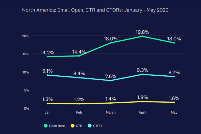 Email marketing North America