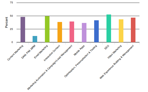 Email marketing top marketing technology