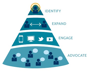 account based marketing