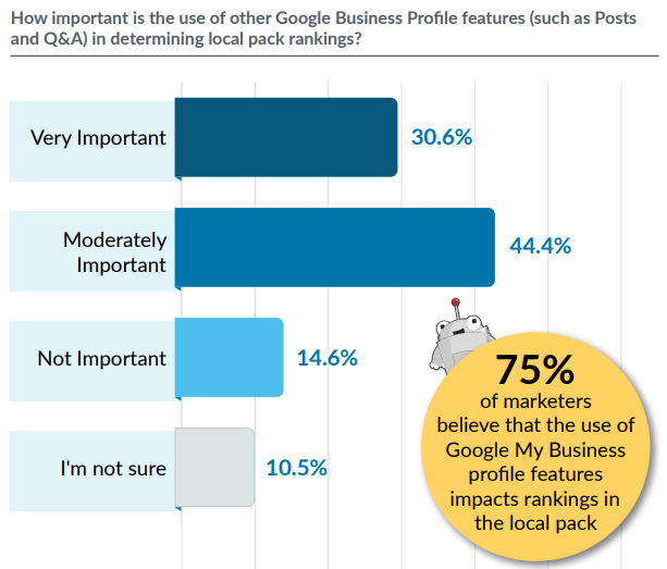 Importance of GMB as local SEO will be key