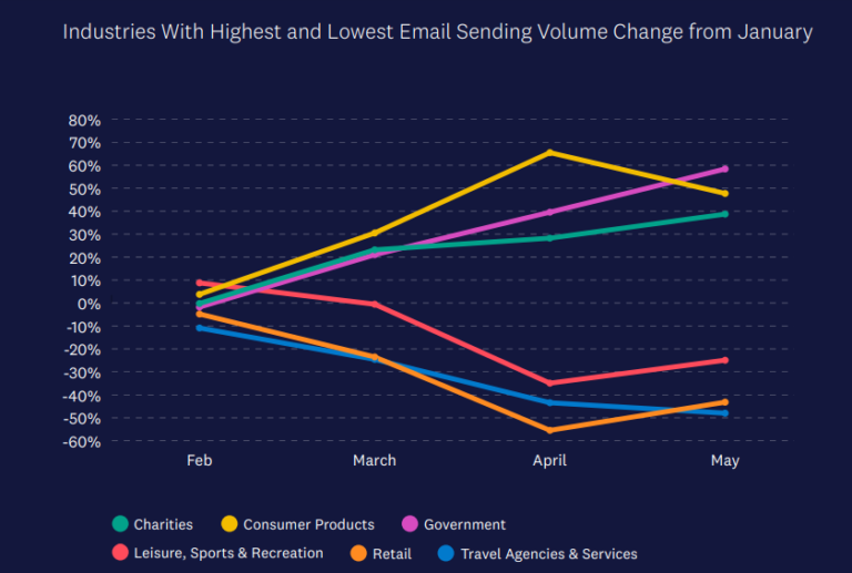 Global Industry wise email marketing trend