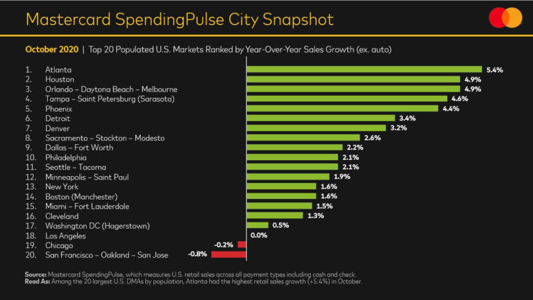 Mastercard analysis of top cities according to holiday shopping spend