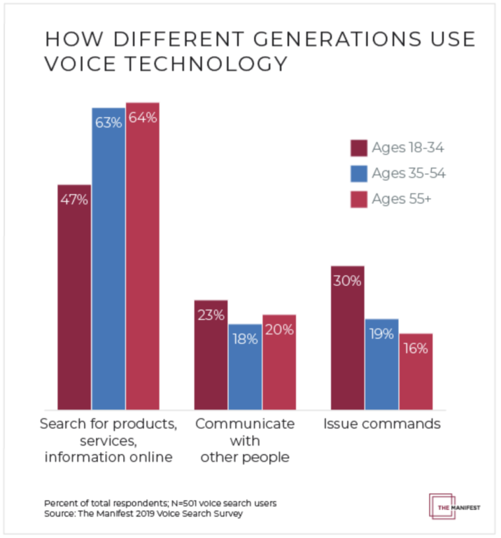 Voice Tech Generational Usage