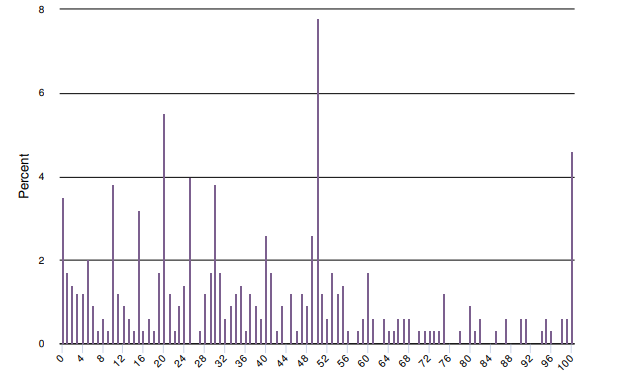 Marketing budget ratio assigned for marketing technology spend