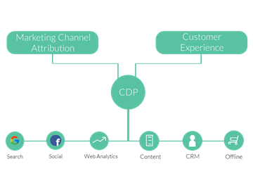 Marketing Channel Attribution flow chart