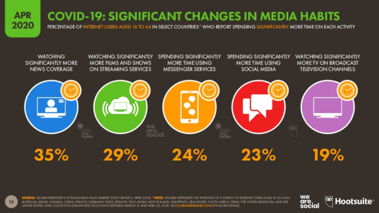 Media habits more screen time Hootsuite report