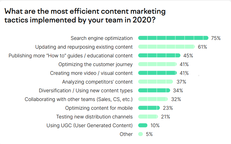 most successful content marketing tactics used in 2020 and how business will consider it in 2021