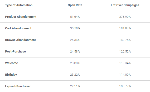 Email marketing - Growth in terms of sends and types vs 2019