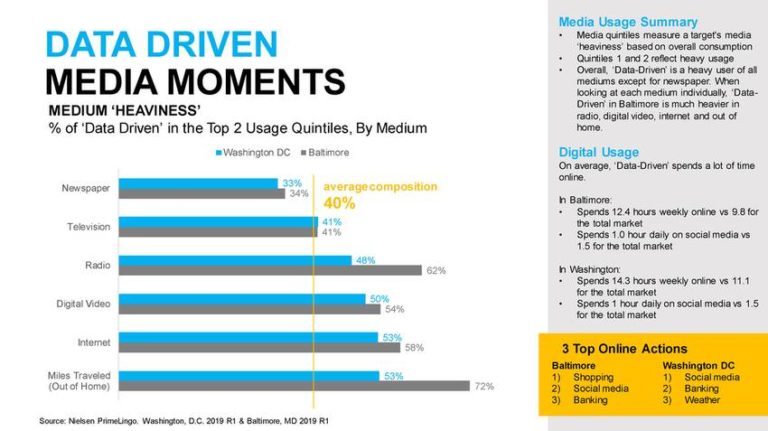 Figure 10 COD Segment Media Consumption Habits