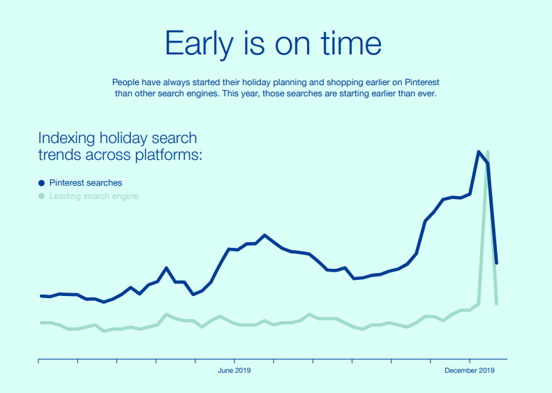 Pinterest on early holiday season shopping trends - People preparing for holidays on the internet in advance