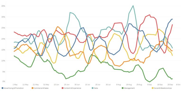 Content and experience is the top marketing technology