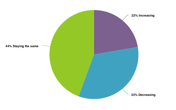 Pulse Survey marketing budgets