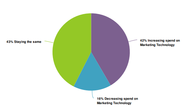 Pulse survey marketing technology spend