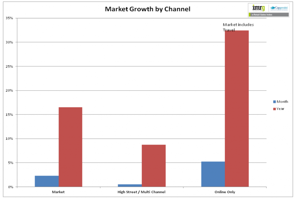 sales stats