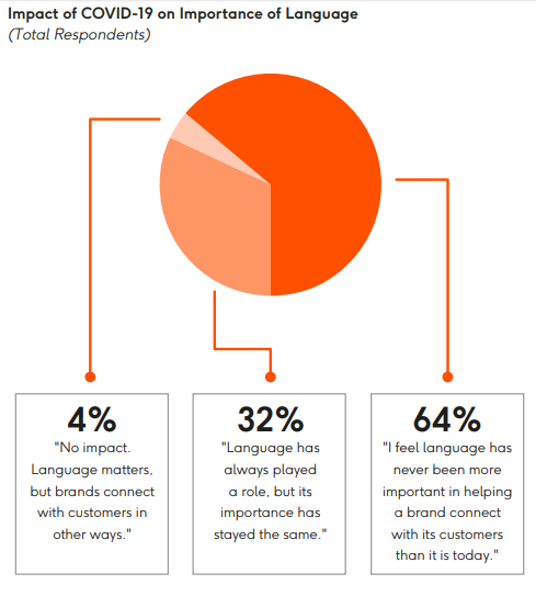 Marketers feel that language has played the most important role in connecting with consumers