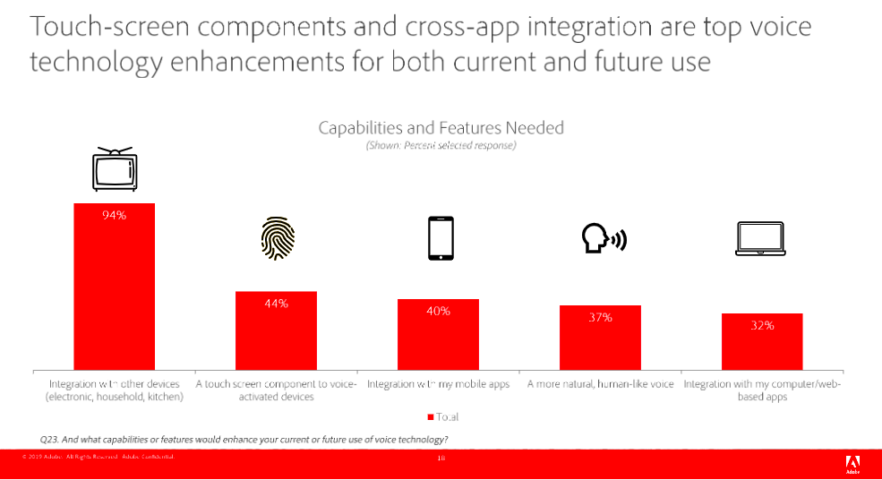 voice technology, what are the top enhancements for current and future use