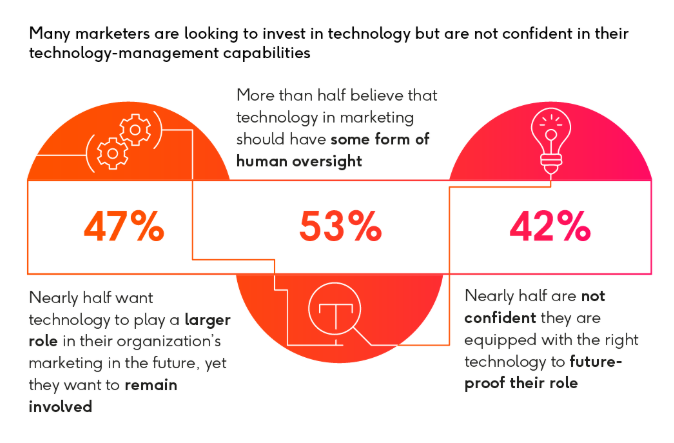 Marketers want technology integration in their organization