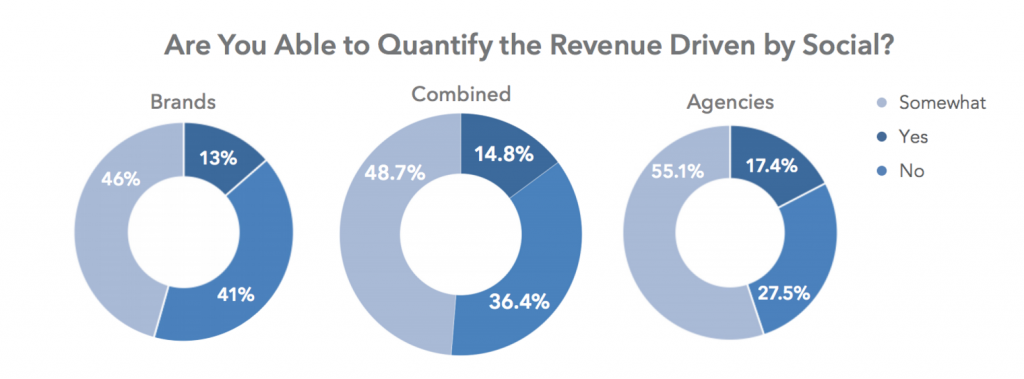 Social ROI
