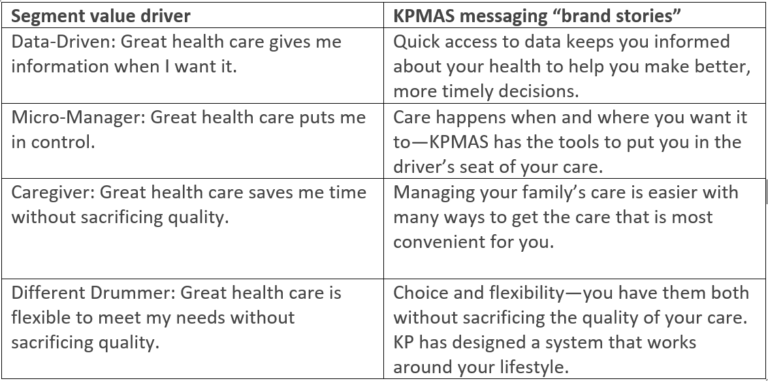 Table 1 COD value drivers and KPMAS brand stories