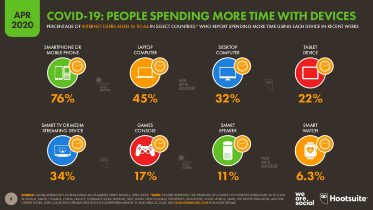 Top four devices Hootsuite report