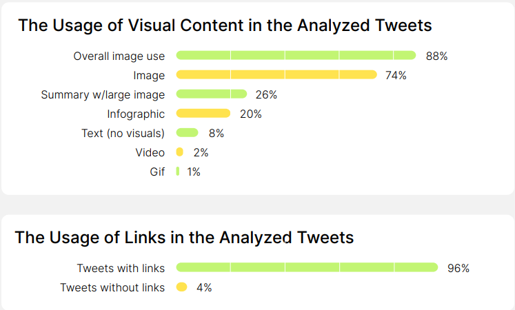 Tweets that performed well