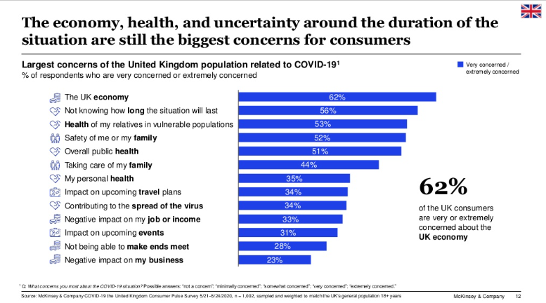 UK consumers extremely concerned about