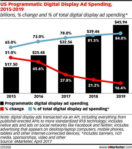 US programmatic digital display ad spending from 2015 to 2019