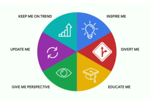 Wheel of Needs Model to Create Valuable Content